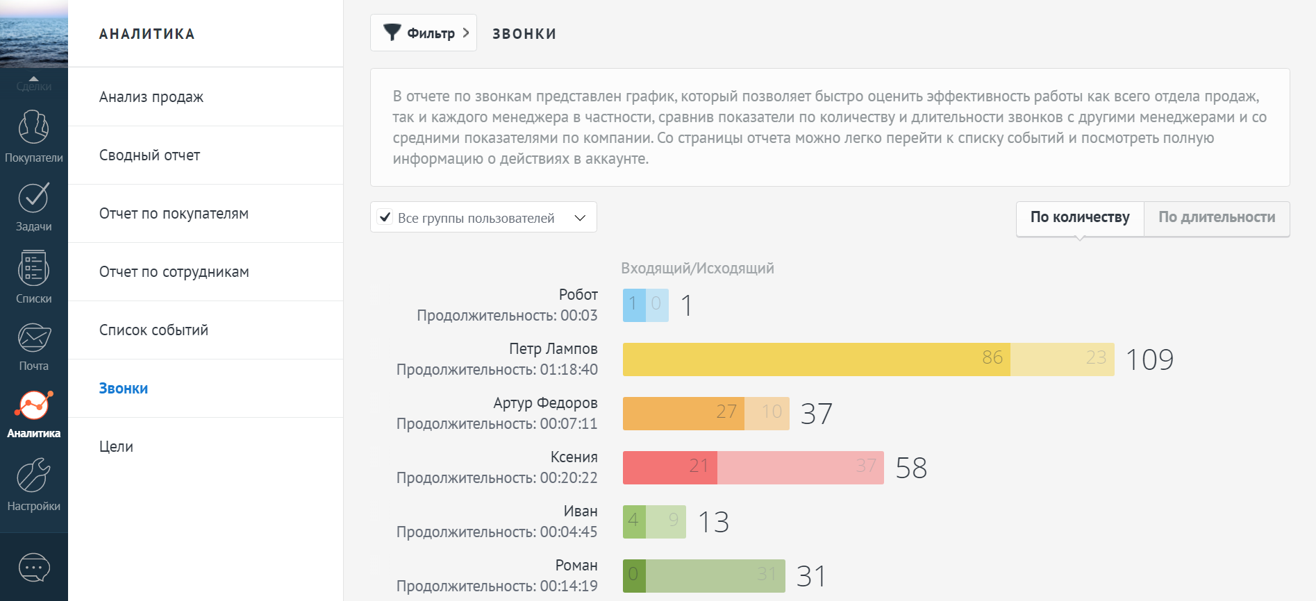 Амо звонки. AMOCRM Аналитика. Отчет по звонкам. AMOCRM звонки. Аналитика звонков.